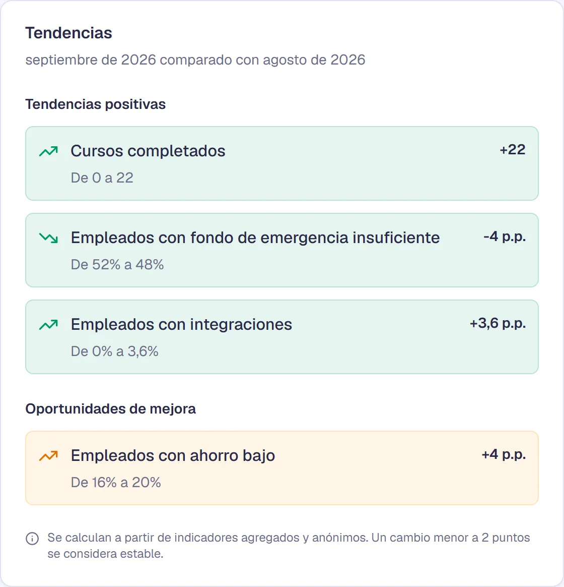 Tarjeta de tendencias: qué indicadores del equipo mejoraron y cuáles empeoraron frente al mes anterior